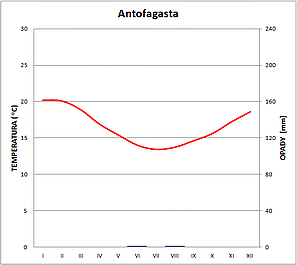 Klimatodiagram Antofagasta